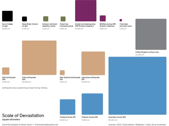 infographie de Dave Mc Candless issue du site Information is Beautiful