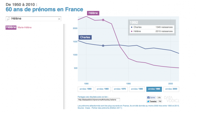 60 ans de prénoms en France - informations, zoom, partage 